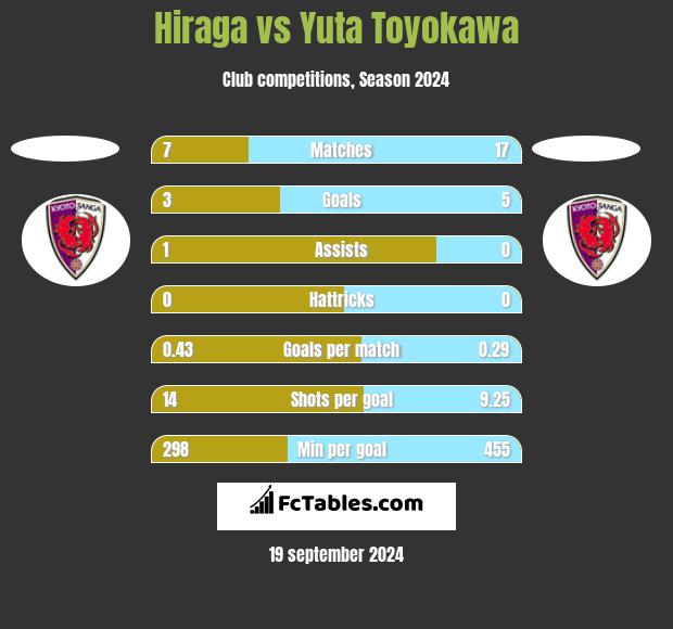 Hiraga vs Yuta Toyokawa h2h player stats