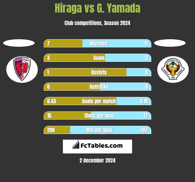 Hiraga vs G. Yamada h2h player stats