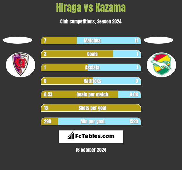 Hiraga vs Kazama h2h player stats