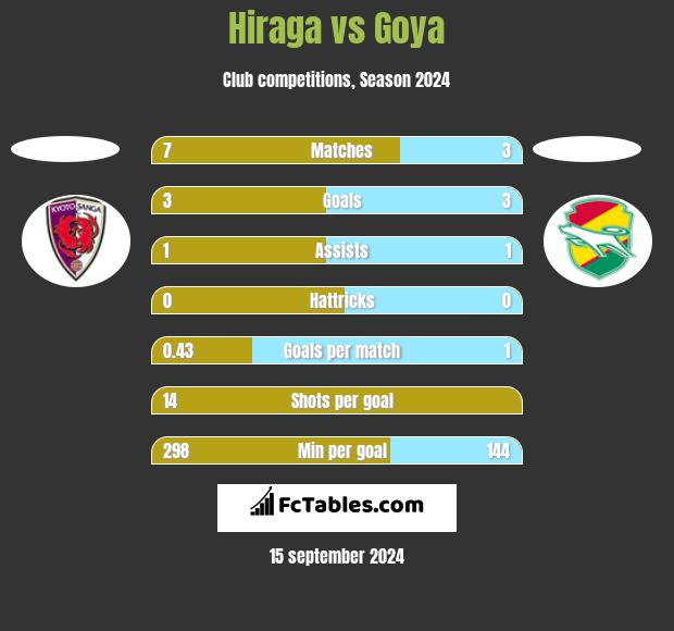 Hiraga vs Goya h2h player stats