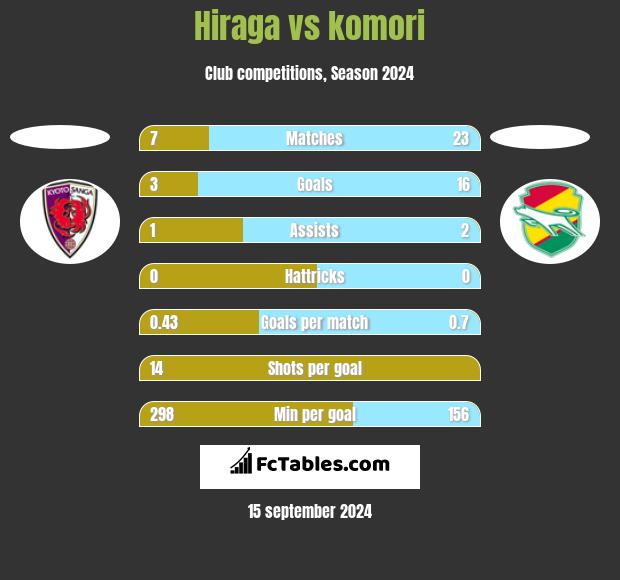 Hiraga vs komori h2h player stats