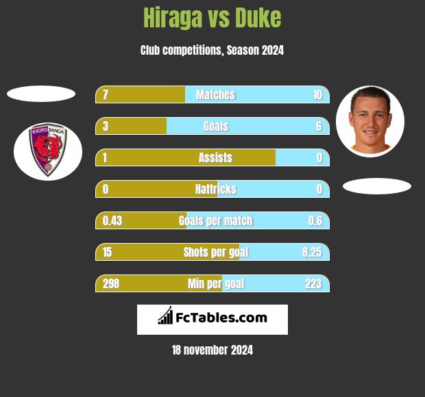 Hiraga vs Duke h2h player stats