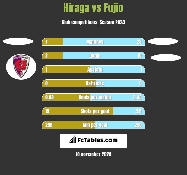 Hiraga vs Fujio h2h player stats