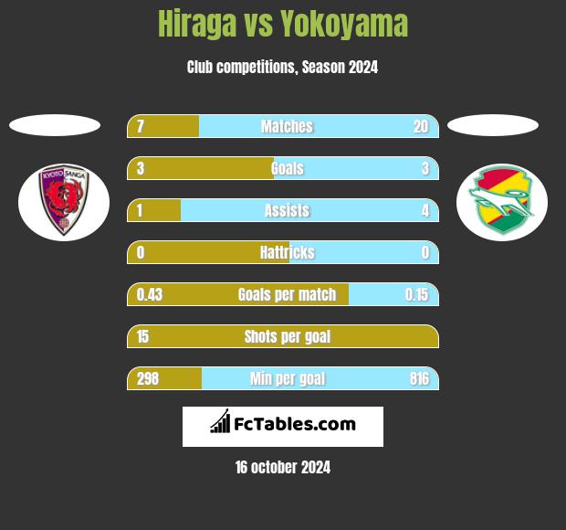 Hiraga vs Yokoyama h2h player stats