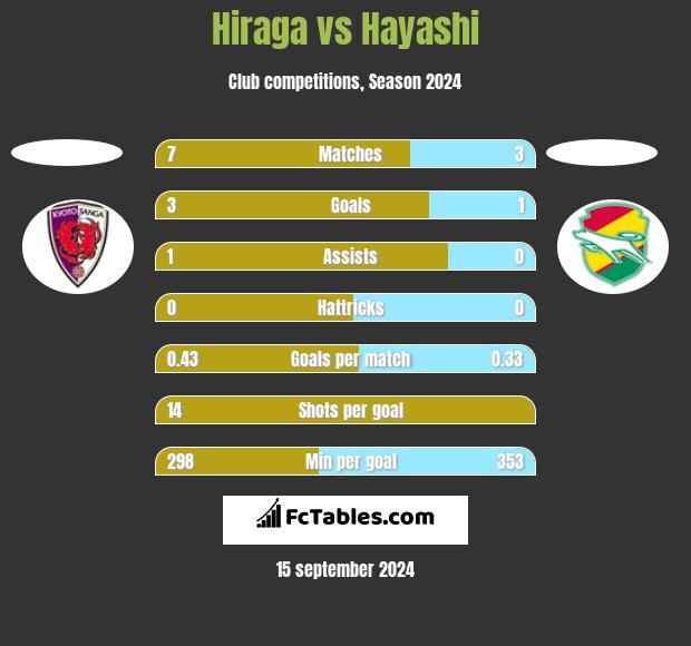 Hiraga vs Hayashi h2h player stats