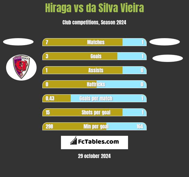 Hiraga vs da Silva Vieira h2h player stats