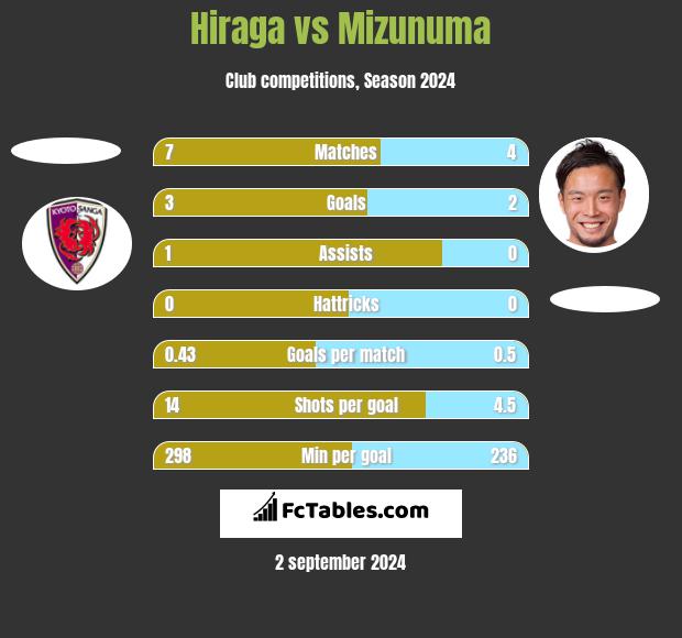 Hiraga vs Mizunuma h2h player stats