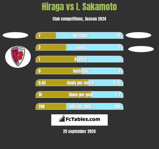 Hiraga vs I. Sakamoto h2h player stats