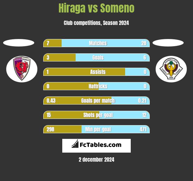 Hiraga vs Someno h2h player stats