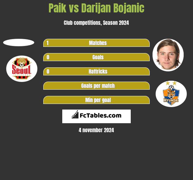 Paik vs Darijan Bojanic h2h player stats