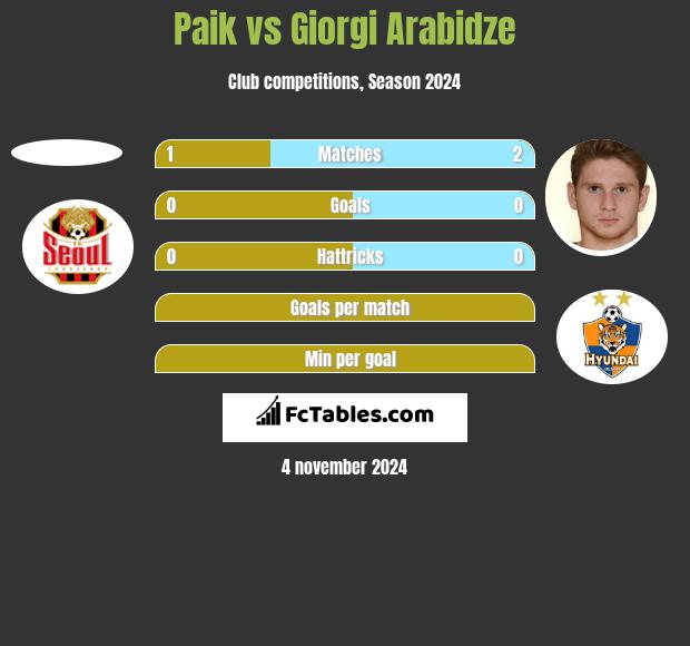 Paik vs Giorgi Arabidze h2h player stats