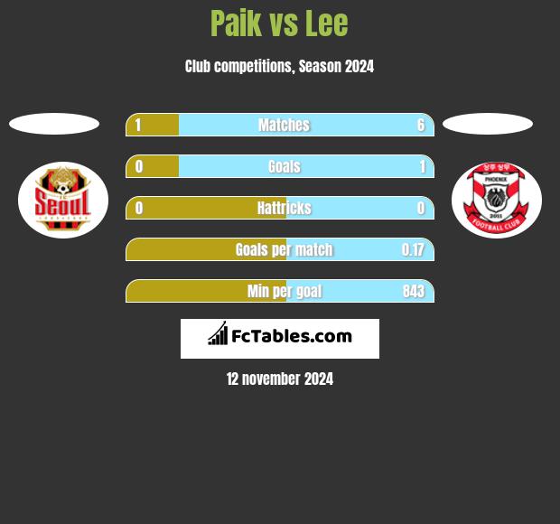 Paik vs Lee h2h player stats