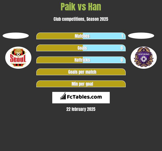 Paik vs Han h2h player stats