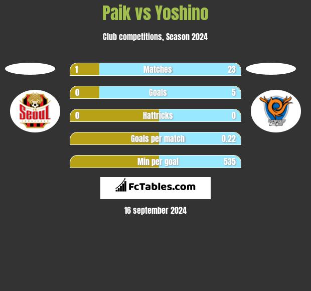 Paik vs Yoshino h2h player stats