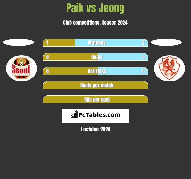 Paik vs Jeong h2h player stats