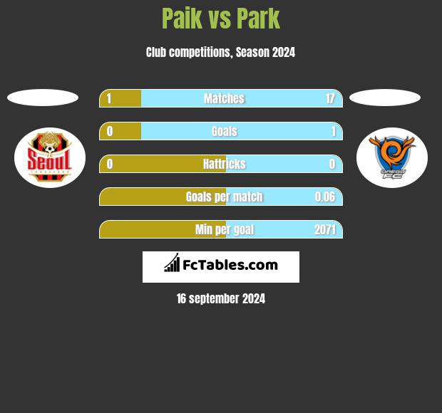 Paik vs Park h2h player stats