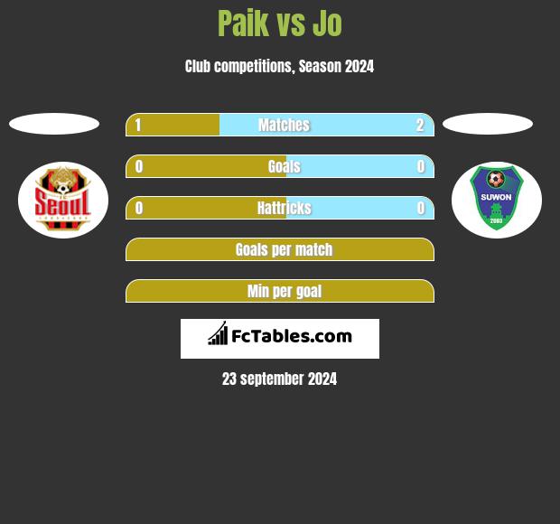 Paik vs Jo h2h player stats