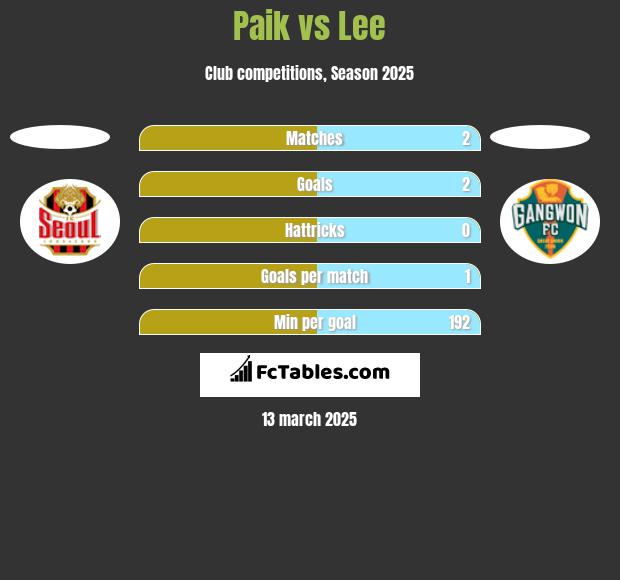 Paik vs Lee h2h player stats