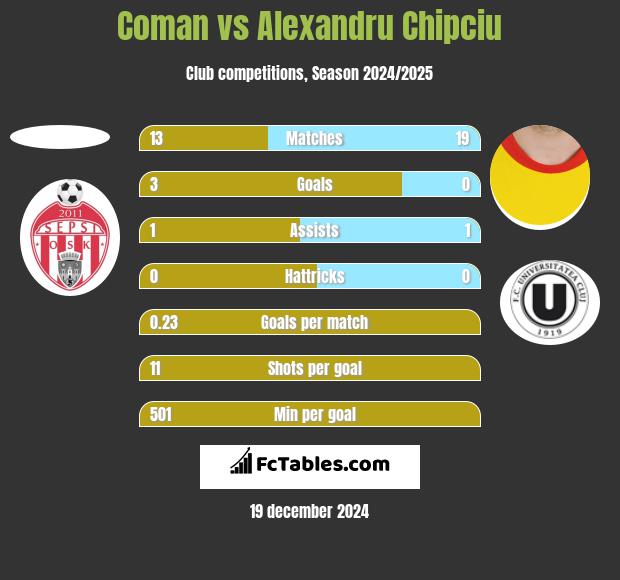 Coman vs Alexandru Chipciu h2h player stats