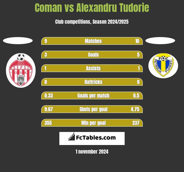 Coman vs Alexandru Tudorie h2h player stats