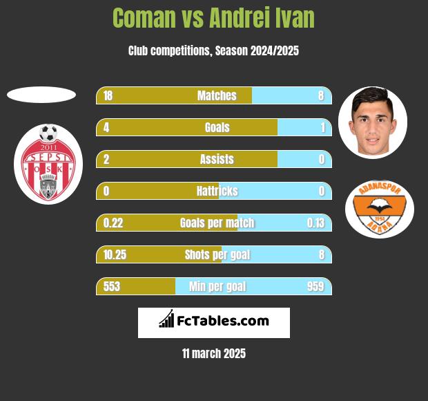 Coman vs Andrei Ivan h2h player stats