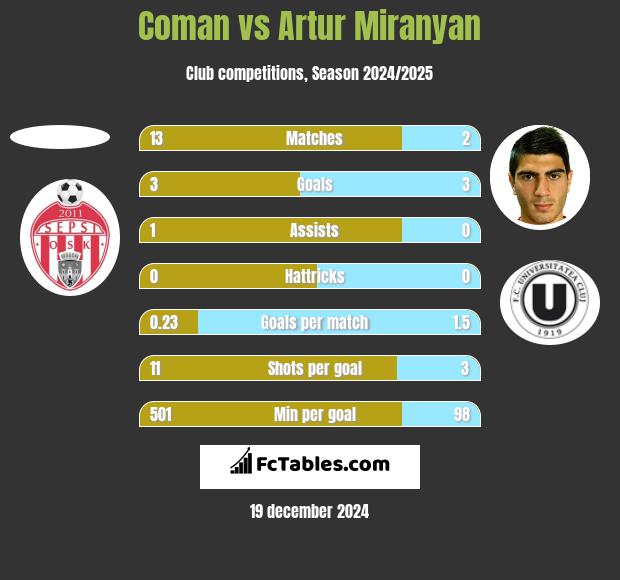 Coman vs Artur Miranyan h2h player stats