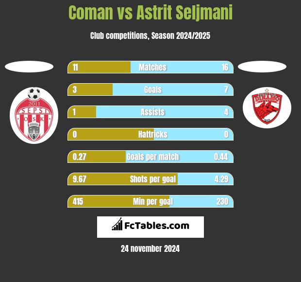 Coman vs Astrit Seljmani h2h player stats