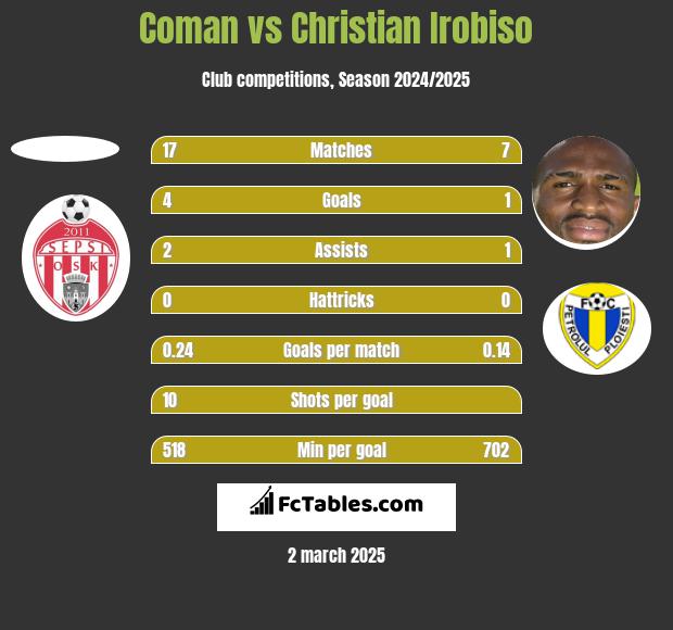 Coman vs Christian Irobiso h2h player stats