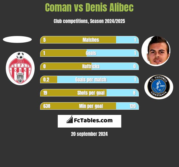 Coman vs Denis Alibec h2h player stats