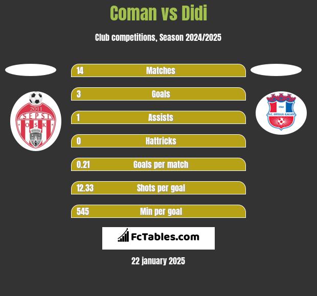 Coman vs Didi h2h player stats