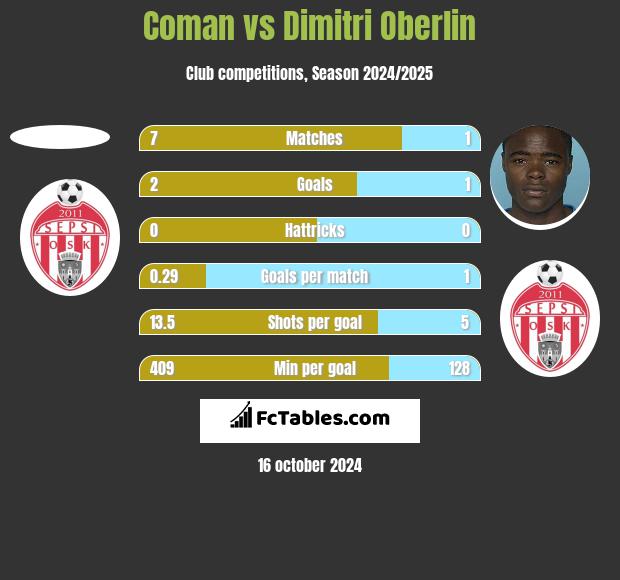 Coman vs Dimitri Oberlin h2h player stats