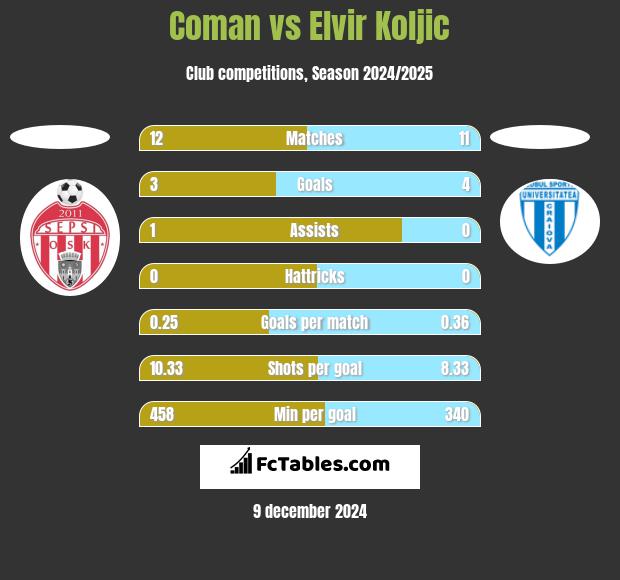 Coman vs Elvir Koljic h2h player stats