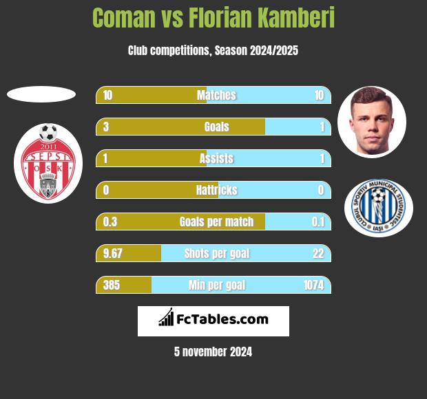 Coman vs Florian Kamberi h2h player stats