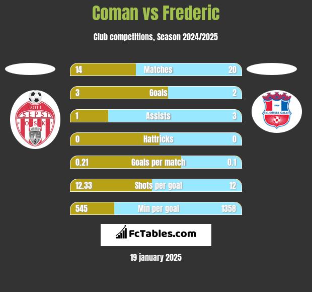 Coman vs Frederic h2h player stats