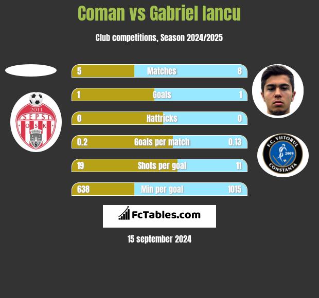 Coman vs Gabriel Iancu h2h player stats