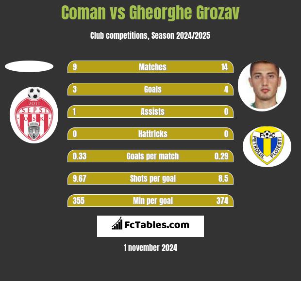 Coman vs Gheorghe Grozav h2h player stats