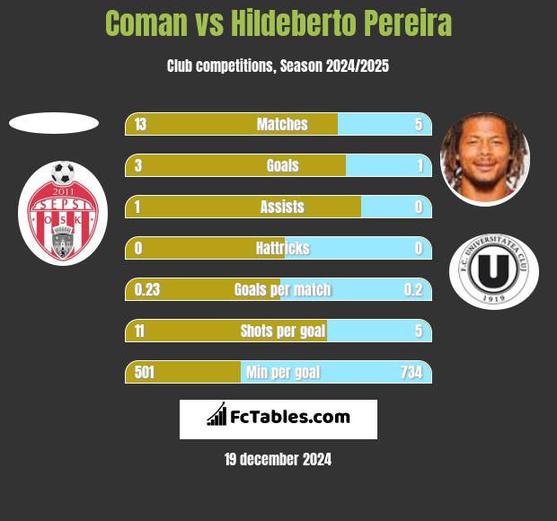 Coman vs Hildeberto Pereira h2h player stats