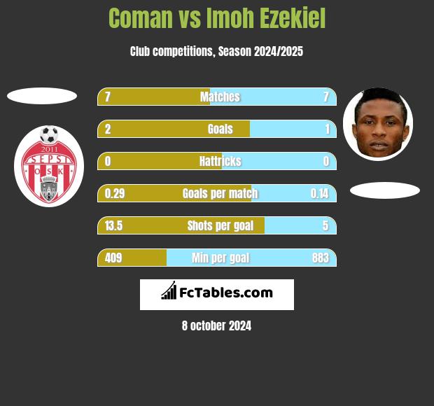 Coman vs Imoh Ezekiel h2h player stats