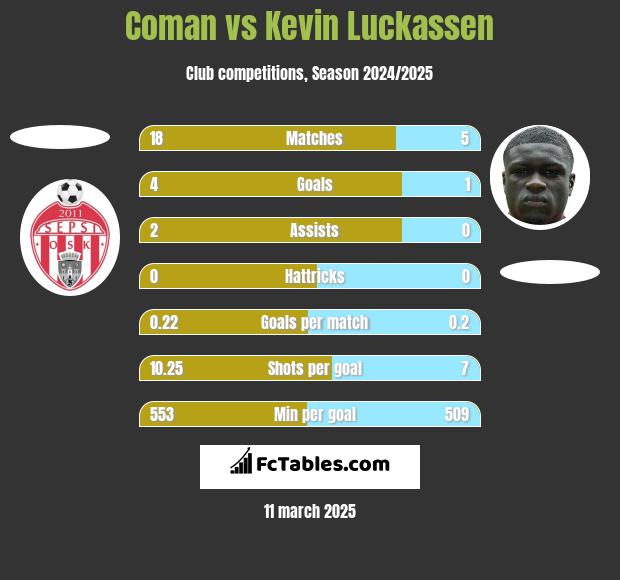 Coman vs Kevin Luckassen h2h player stats