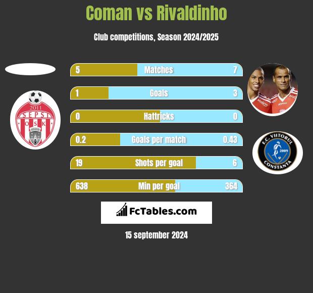 Coman vs Rivaldinho h2h player stats