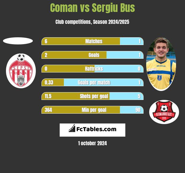 Coman vs Sergiu Bus h2h player stats