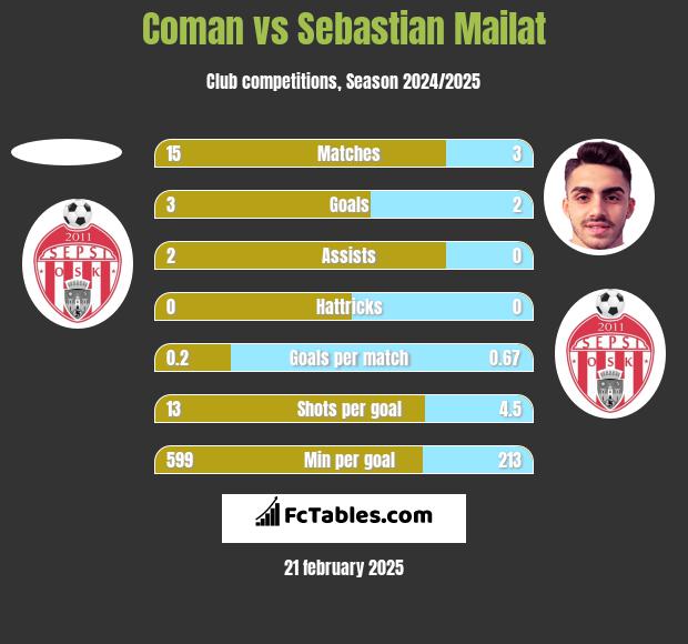 Coman vs Sebastian Mailat h2h player stats