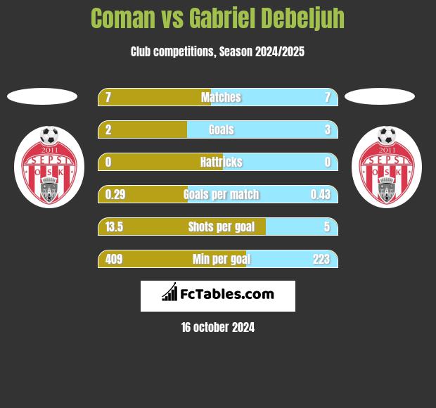 Coman vs Gabriel Debeljuh h2h player stats