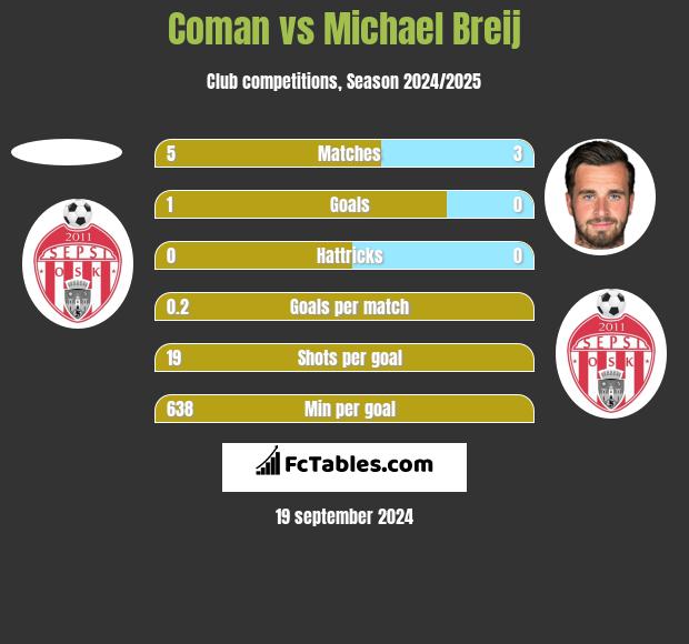 Coman vs Michael Breij h2h player stats