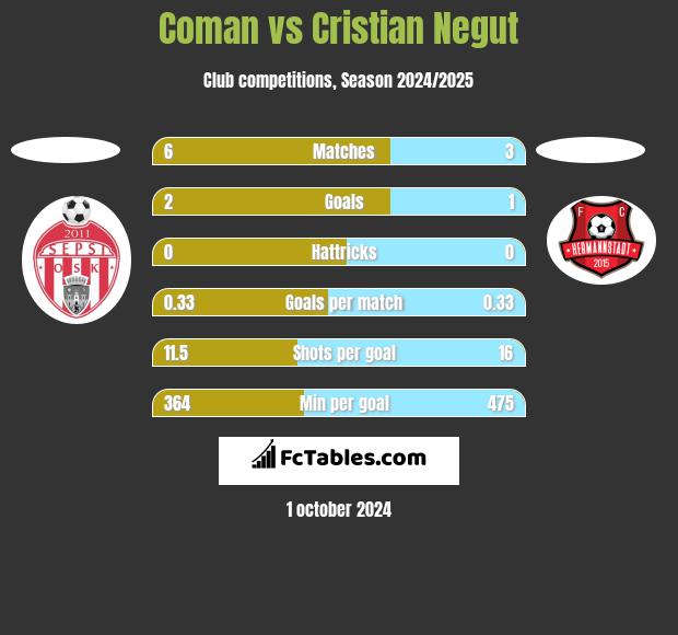 Coman vs Cristian Negut h2h player stats