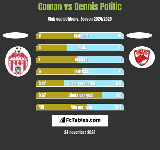 Coman vs Dennis Politic h2h player stats