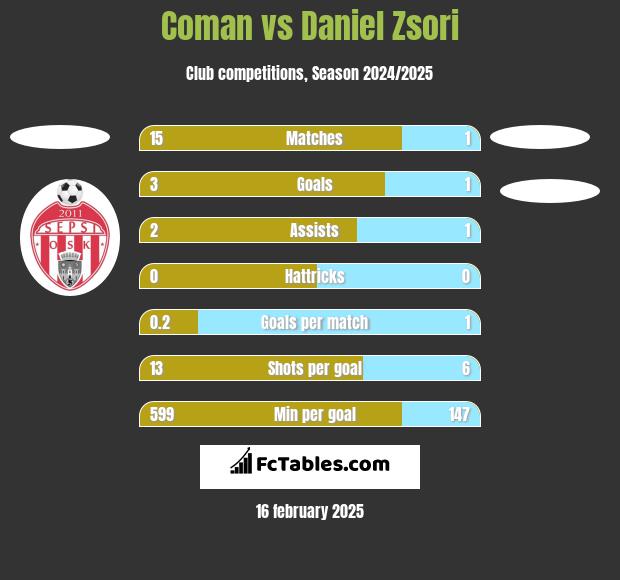 Coman vs Daniel Zsori h2h player stats