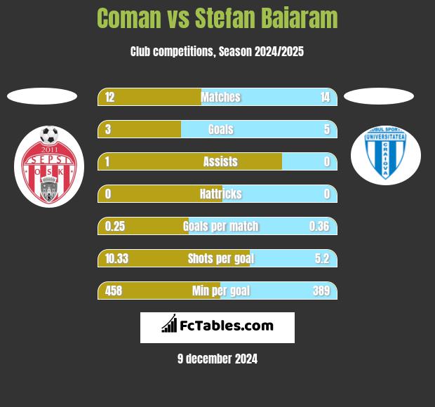 Coman vs Stefan Baiaram h2h player stats