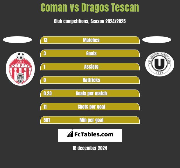 Coman vs Dragos Tescan h2h player stats