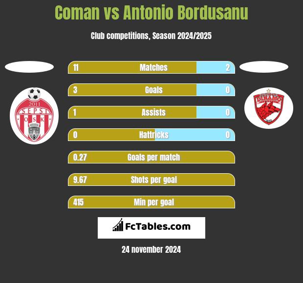 Coman vs Antonio Bordusanu h2h player stats